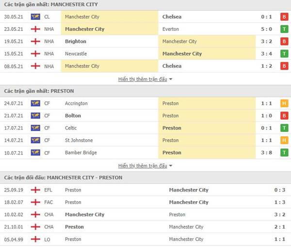 Tỷ lệ kèo bóng đá giữa Man City vs Preston