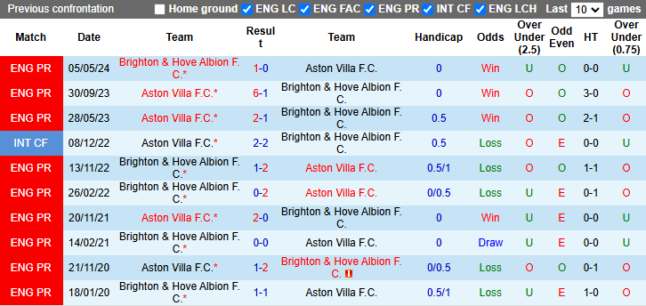 Lịch sử đối đầu Aston Villa vs Brighton  gần đây