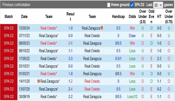 Lịch sử đối đầu Zaragoza vs Oviedo