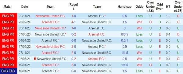 Thống kê phong độ và lịch sử đối đầu Arsenal vs Newcastle