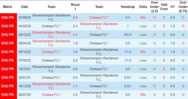 Lịch sử đối đầu Chelsea vs Wolves