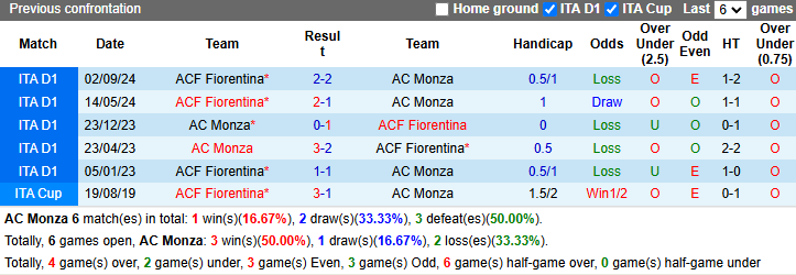 Lịch sử đối đầu Monza vs Fiorentina