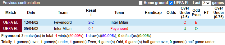 Lịch sử đối đầu Feyenoord vs Inter Milan