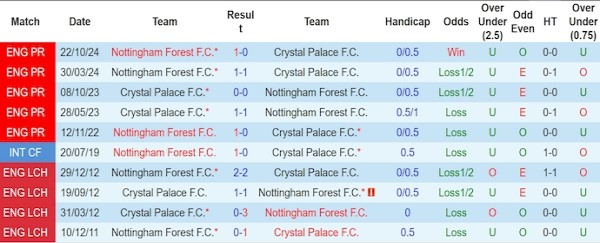 Lịch sử đối đầu Crystal Palace vs Nottingham Forest