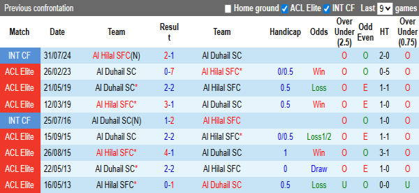 Lịch sử đối đầu Al Hilal vs Al Duhail nghiêng hẳn về Al Hilal